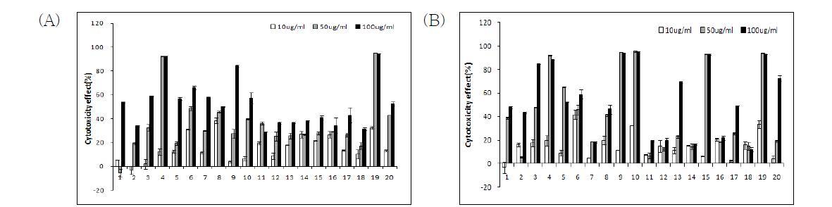 The cytotoxic effect of water(A) and methanol(B) extract from Korean wild edible on HeLa cells.