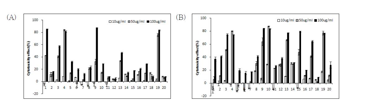 The cytotoxic effect of water(A) and methanol(B) extract from Korean wild edible on MCF7 cells.