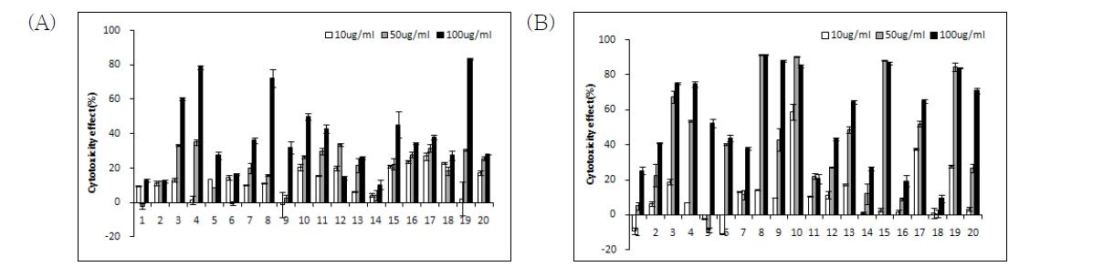 The cytotoxic effect of water(A) and methanol(B) extract from Korean wild edible on NCI-H460 cells
