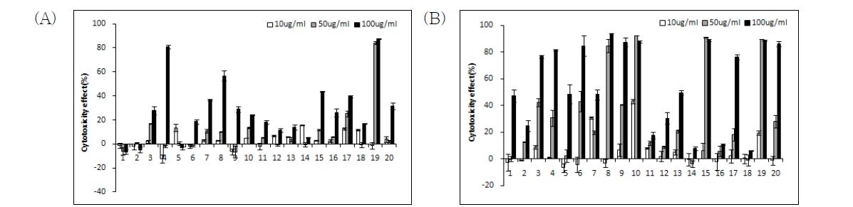 The cytotoxic effect of water(A) and methanol(B) extract from Korean wild edible on HT29 cell