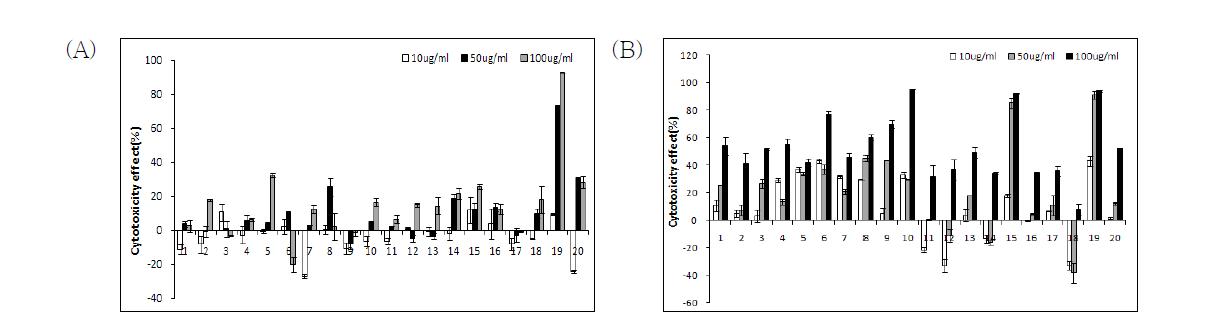 The cytotoxic effect of water(A) and methano (B) extract from Korean wild edible on A549 cells