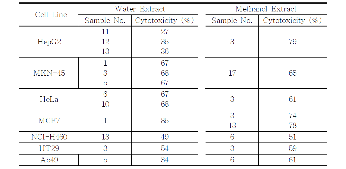 Cytotoxicity effect of water and methanol extracts from Korean wild edible vegetables on various cancer cells