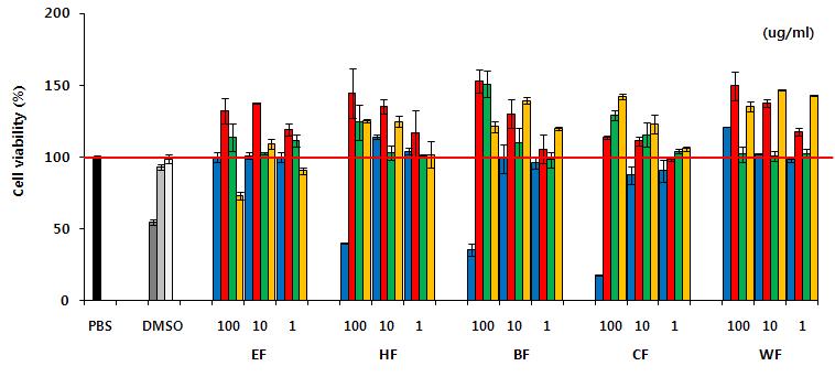 The cell viability effect of Korean wild edible vegetables on Raw 264.7 cell.