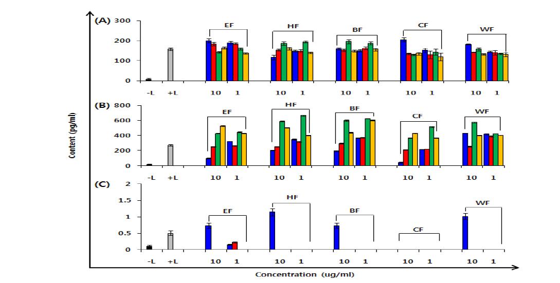The effect of Korean wild edible vegetables on ex-vivo cytokine production from mouse B lymphocyte.