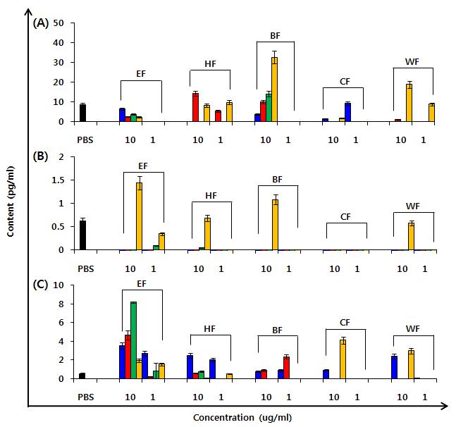 The effect of Korean wild edible vegetables on ex-vivo cytokine production from mouse peritoneal macrophage