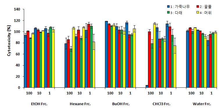 Cell viability of the Korean wild edible vegetable fractions in Raw264.7 cells.