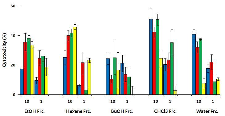 Cell cytotoxicity of the Korean wild edible vegetable fractions in A549 cells