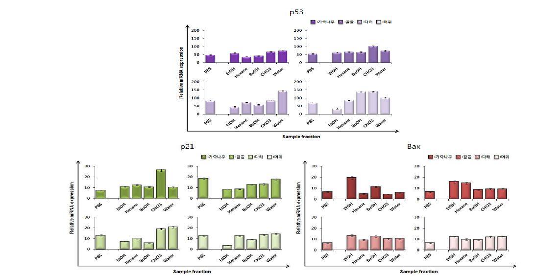 mRNA expression of p53, p21 and Bax in A549 cells treated with the Korean wild edible vegetable fractions