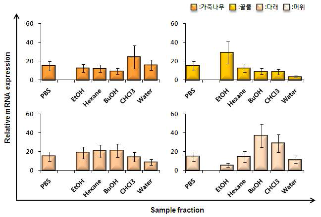 mRNA expression of Fas in A549 cells treated with the Korean wild edible vegetable fractions.