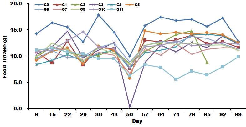 Changes in food intake of SCID mice treated with the Korean wild edible vegetable fractions for 12 weeks.