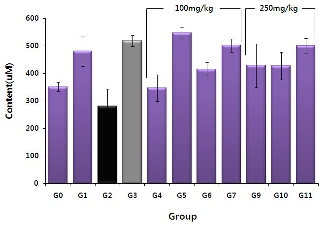 The effect of the Korean wild edible vegetable CHCl3 fractions on hepatic Glutathione content in mice xenografted with A549 cells