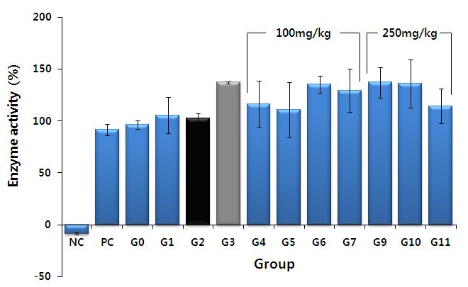 The effect of the Korean wild edible vegetable CHCl3 fractions on hepatic Glutathione-S-Transferase activity in mice xenografted with A549 cells.