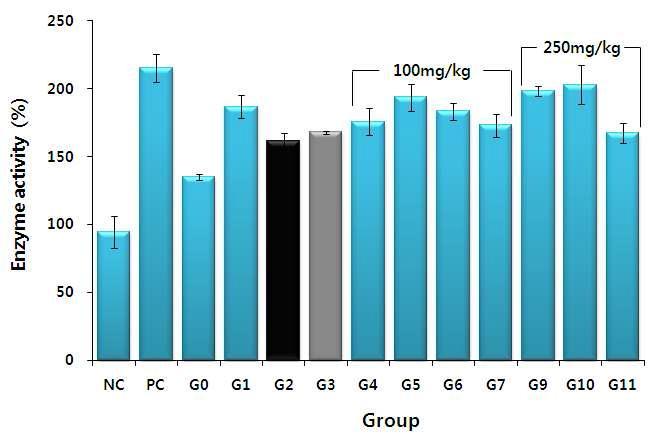 The effect of the Korean wild edible vegetable CHCl3 fractions on hepatic Glutathione peroxidase activity in mice xenografted with A549 cells.