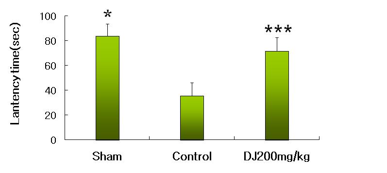 Effect of DJ on scopolamine induced memory deficits in the passive avoidance test.