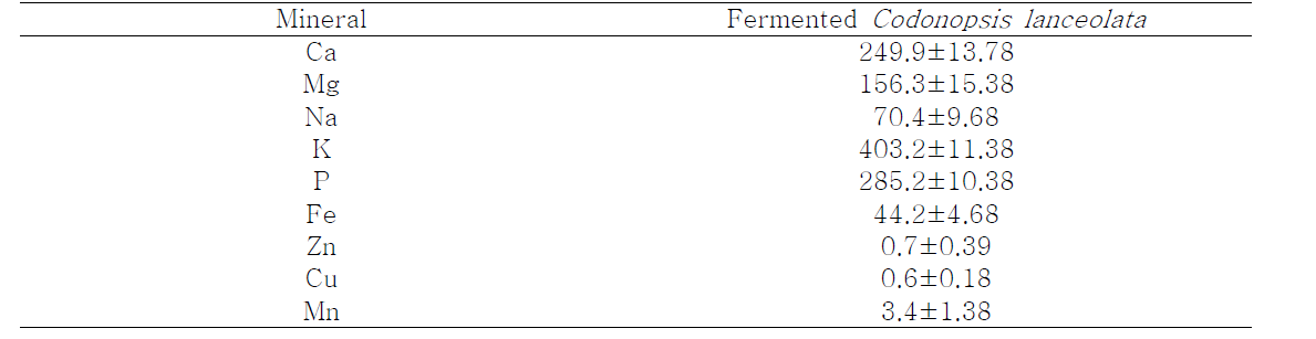 The contents of minerals of the fermented Codonopsis lanceolata