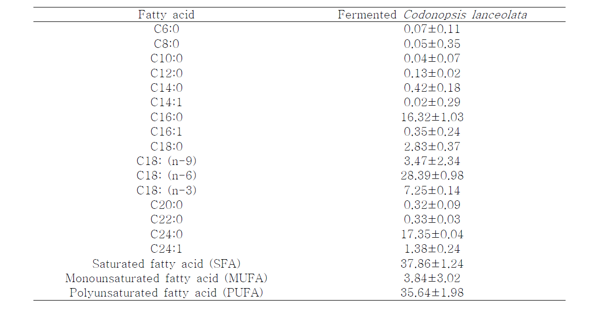 Fatty acid composition of the fermented Codonopsis lanceolata