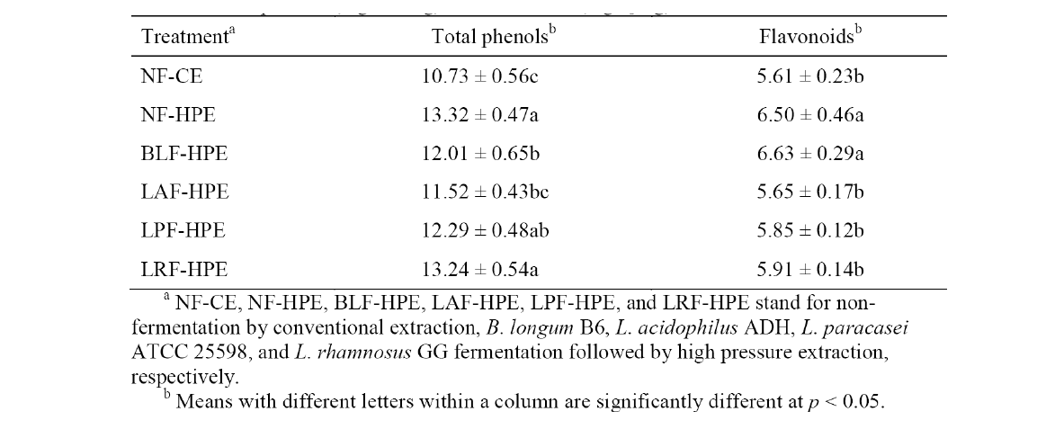 Total phenol (mg GAE/g) and flavonoids (mg QE/g) in the extracts of C. lanceolata