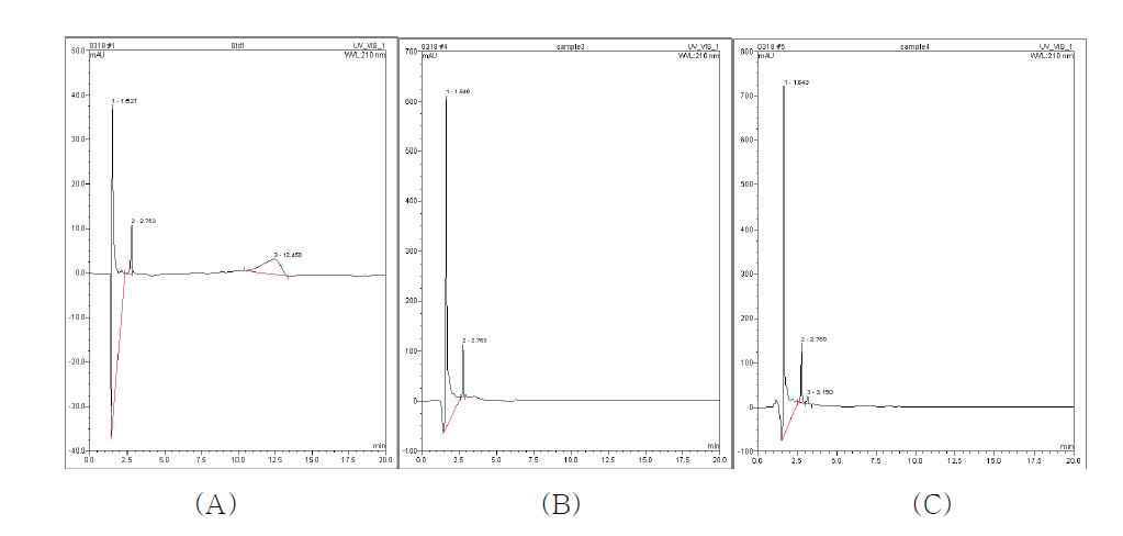 HPLC peaks for saponin standard (A), raw C. lanceolata (B), and fermented C. lanceolata (C)