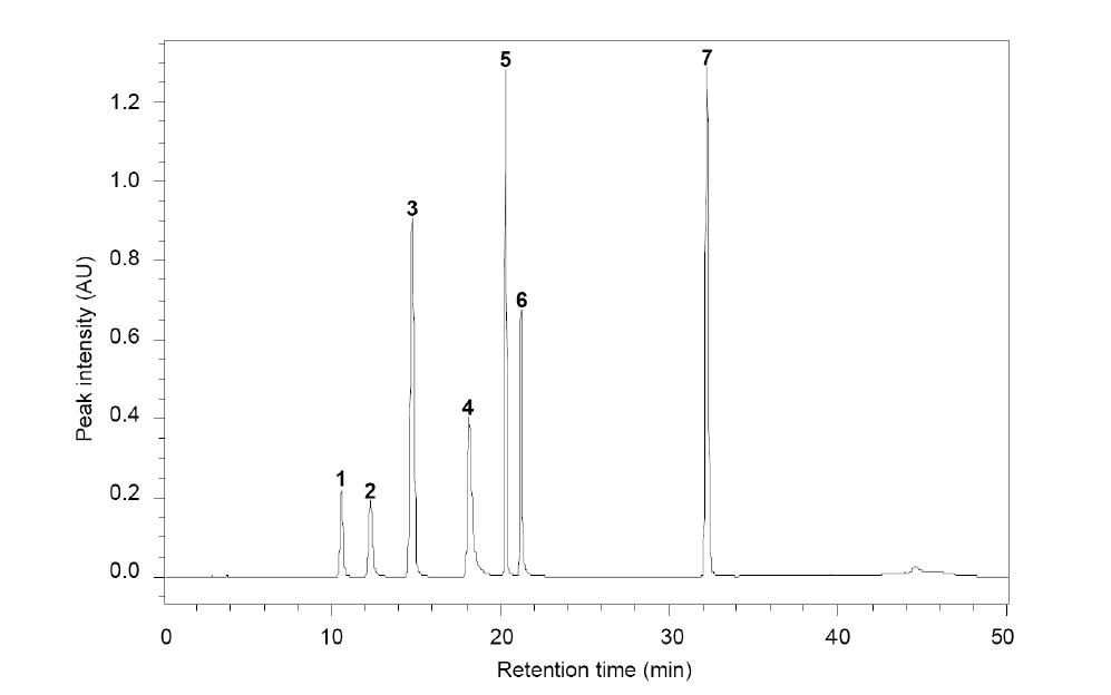 Typical HPLC chromatogram of phenolic acid standards. Peak identificationp-hydroxybenzoic; (2) vanillicacid; (3) p-hydroxybenzal dehyde; (4) vanillin; (5) trans-p-coumaricacid; (6) trans-ferulicacid; (7) trans-cinnamicacid.