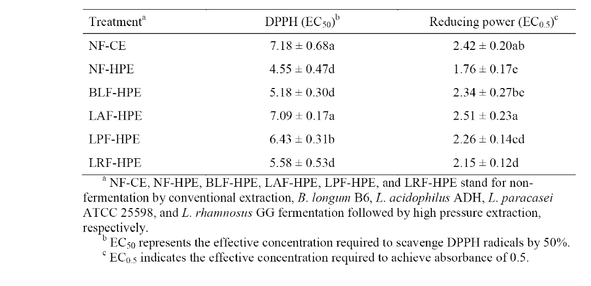 Effective concentrations mg/mL) of C. lanceolata extracts in DPPH scavenging and reducing power assays.