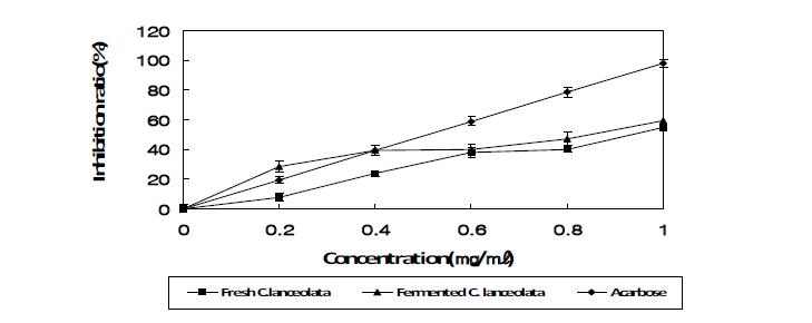 The effect of inhibition α-glucosidase activity of femented C. lanceolata and fresh C. lanceolata