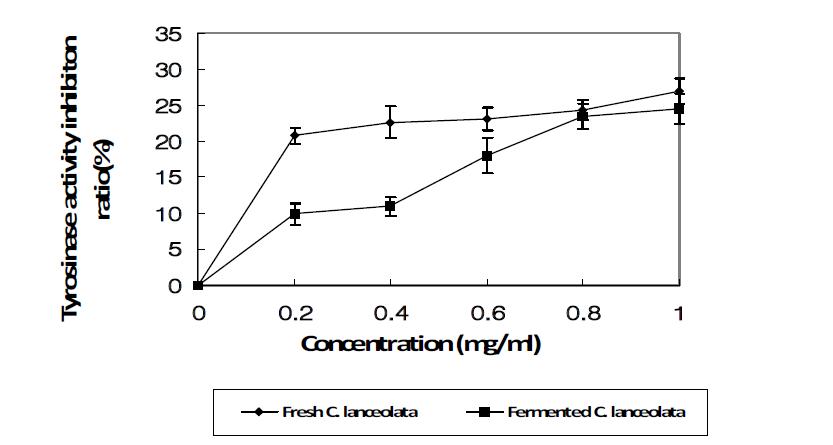 Inhibition of tyrosinase activity of fermented C. lanceolata and fresh C. lanceolata