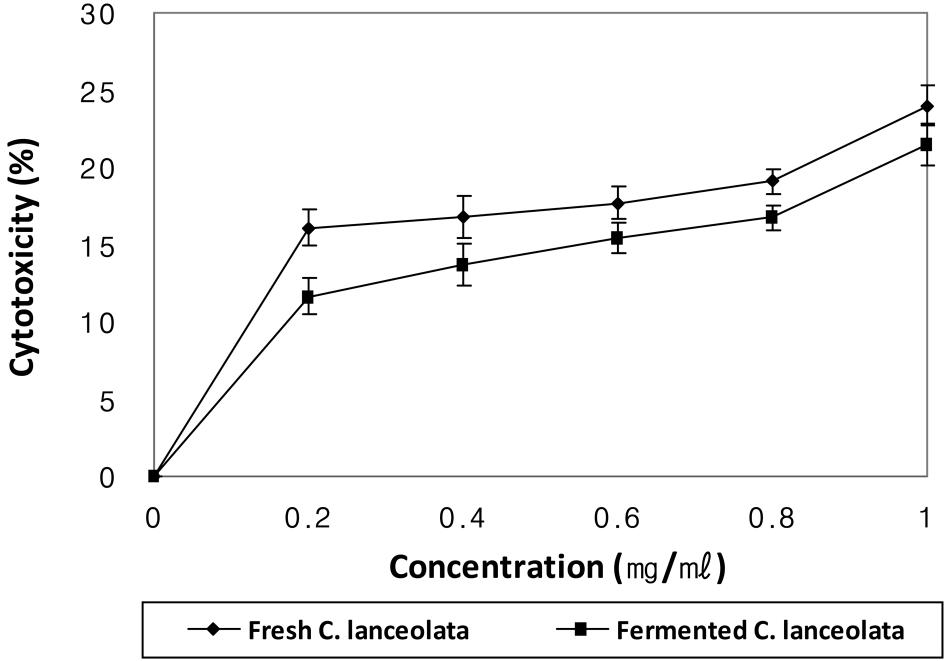 Inhibition ratio of fresh Codonopsis lanceolata and fermented Codonopsis lanceolata extract on the growth of human normal lung cell line, HEK293.