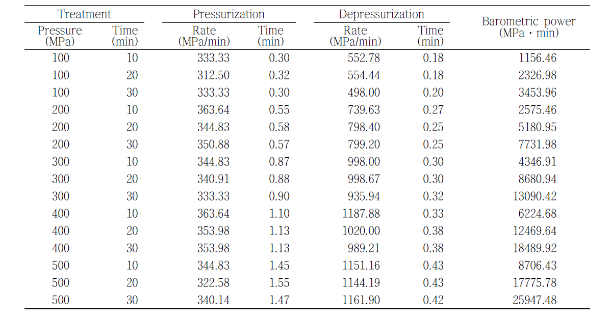 Typical pressurization and depressurization conditions during pressure-assisted water extraction (PAWE) of C. lanceolata