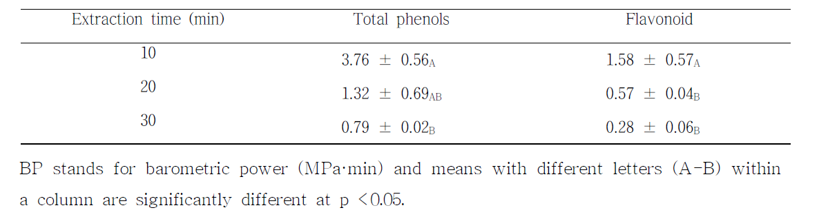 Extraction rates (ng/ml/BP) of total phenols and flavonoids from C. lanceolata at each extraction time in various pressure ranges between 100 and 500 MPa BP stands for barometric power (MPa·min) and means with different letters (A-B) within a column are significantly different at p < 0.05.