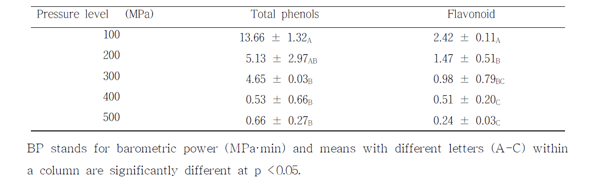 Extraction rates (ng/ml/BP)of total phenols and flavonoids from C. lanceolata at each pressure level within various extraction time ranges between 10 and 30 min