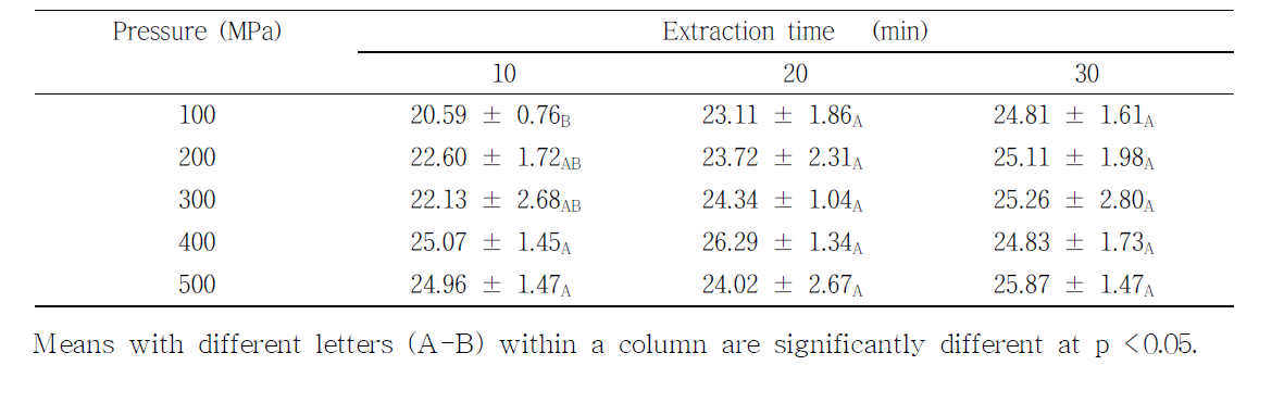 Cytotoxicity activity (%) of the extracts of C. lanceolata treated at different high pressure levels for various extraction times against HEK 293 cells