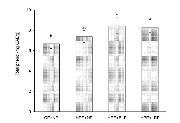 Total phenol content in the extracts of C. lanceolata: conventional extraction with non-fermentation (CE+NF), high pressure extraction with non-fermentation (HPE+NF), high pressure extraction followed by B. longum fermentation (HPE+BLF), and high pressure extraction followed by L. rhamnosus fermentation (HPE+LRF). Bars with different letters are significantly different at p< 0.05.