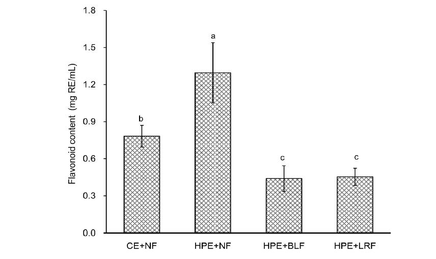 Flavonoid content in the extracts of C. lanceolata: conventional extraction with non-fermentation (CE+NF), high pressure extraction with non-fermentation (HPE+NF), high pressure extraction followed by B. longum fermentation (HPE+BLF), and high pressure extraction followed by L. rhamnosus fermentation (HPE+LRF). Bars with different letters are significantly different at p< 0.05.
