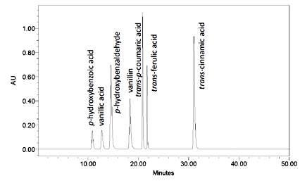 Typical peaks for phenolic acid standard
