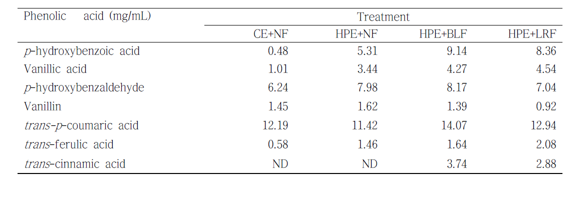 Phenolic acids (mg/g) in the extracts of C. lanceolata:: conventional extraction with non-fermentation (CE+NF), high pressure extraction with non-fermentation (HPE+NF), high pressure extraction followed by B. longum fermentation (HPE+BLF), and high pressure extraction followed by L. rhamnosus fermentation (HPE+LRF).