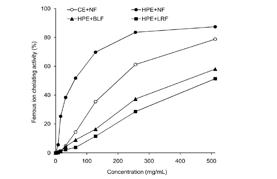 Ferrous ion chelating activity of the extracts of C.lanceolata: conventional extraction with non-fermentation (CE+NF), high pressure extraction with non-fermentation (HPE+NF), high pressure extraction followed by B. longum fermentation (HPE+BLF), and high pressure extraction followed by L. rhamnosus fermentation (HPE+LRF).