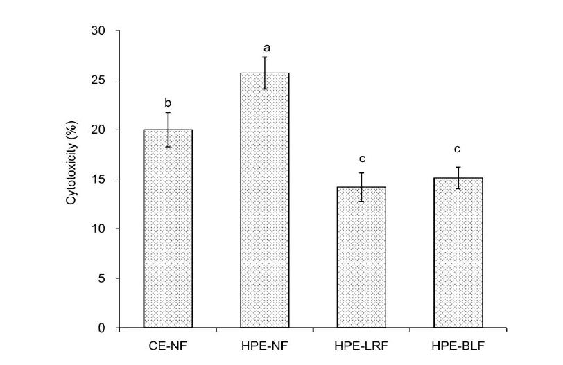 Cytotoxicity of the extracts of C. lanceolata against normal kidney cells (HEK 293). Conventional extraction with non-fermentation (CE+NF), high pressure extraction with non-fermentation (HPE+NF), high pressure extraction followed by B. longum fermentation (HPE+BLF), and high pressure extraction followed by L. rhamnosus fermentation (HPE+LRF).