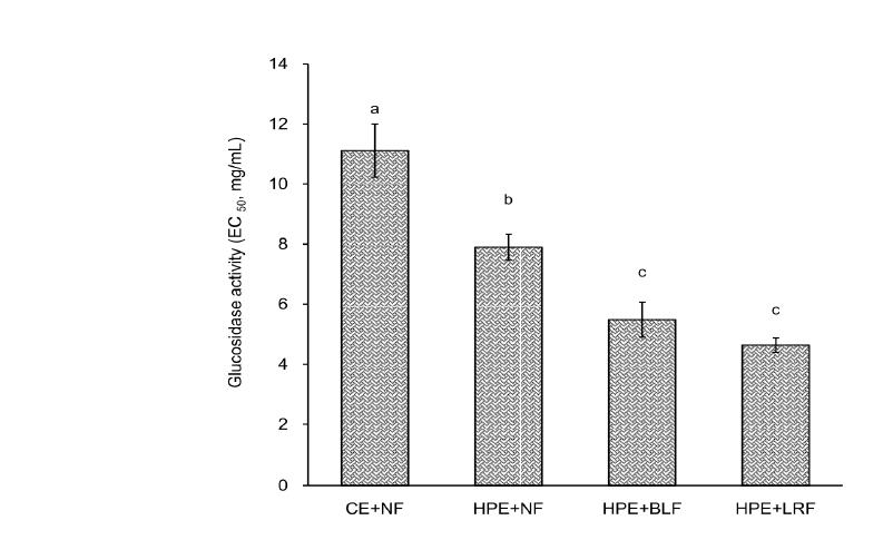Glucosidase activity of the extracts of C. lanceolata: conventional extraction with non-fermentation (CE+NF), high pressure extraction with non-fermentation (HPE+NF), high pressure extraction followed by B. longum fermentation (HPE+BLF), and high pressure extraction followed by L. rhamnosus fermentation (HPE+LRF). The EC50 represents the effective concentration required to inhibit the glucosidase activity by 50%.