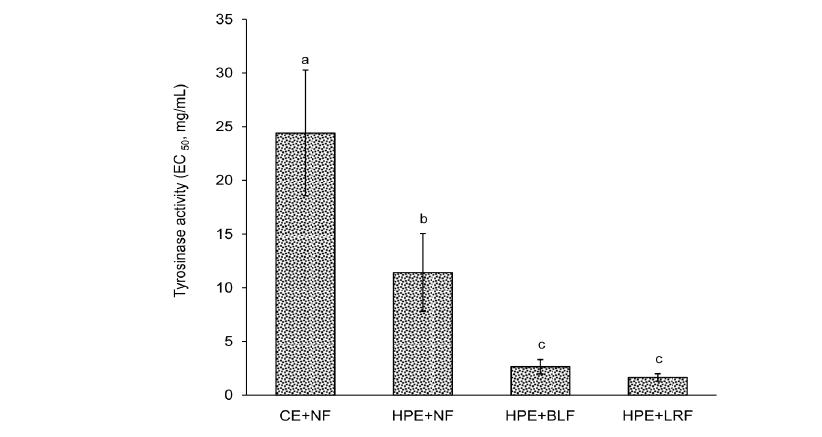 Tyrosinase activity of the extracts of C. lanceolata: conventional extraction with non-fermentation (CE+NF), high pressure extraction with non-fermentation (HPE+NF), high pressure extraction followed by B. longum fermentation (HPE+BLF), and high pressure extraction followed by L. rhamnosus fermentation (HPE+LRF). The EC50 represents the effective concentration required to inhibit the tyrosinase activity by 50%.