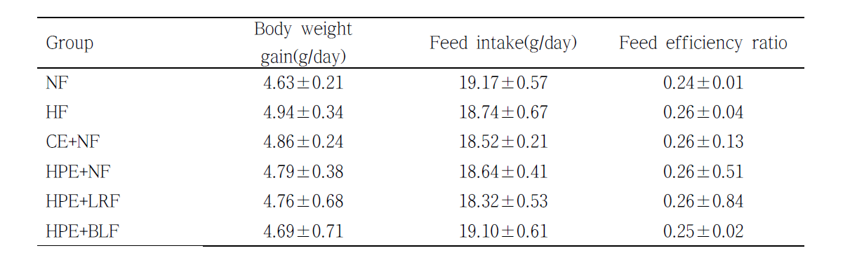 Body weight gain, feed intake and feed efficiency ratio of rats fed experimental diets for 6 weeks
