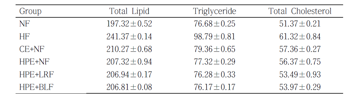 Serum lipid contents of rats fed experimental diets (mg/dL)