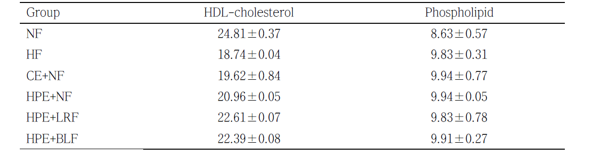 Serum lipid contents of rats fed experimental diet (mg/dL)