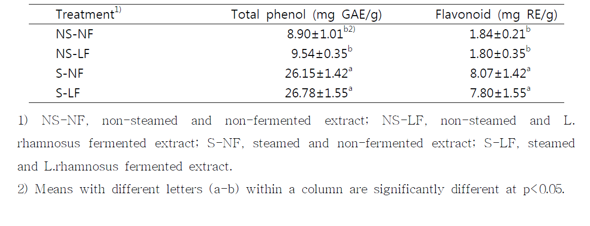 Total phenols and flavonoids in the extracts of C. codonopsis