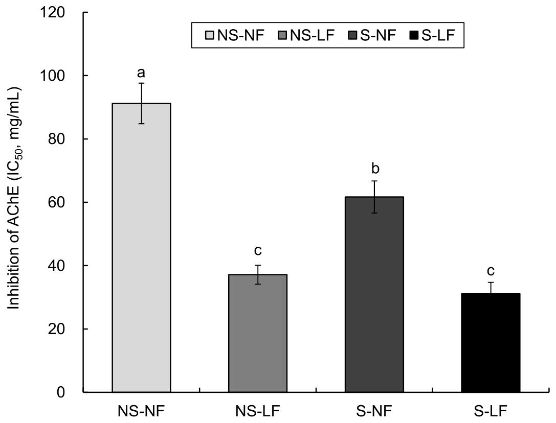 Inhibition of acetylcholinesterase (AChE) activity by the extracts of C. lanceolata NS-NF, non-steamed and non-fermented extract; NS-LF, non-steamed and L. rhamnosus fermented extract; S-NF, steamed and non-fermented extract; S-LF, steamed and L. rhamnosus fermented extract. The EC50 denotes the inhibitory concentration at which the enzyme activity is reduced by 50%. The different letters (a-c) on the bars are significantly different at p< 0.05.