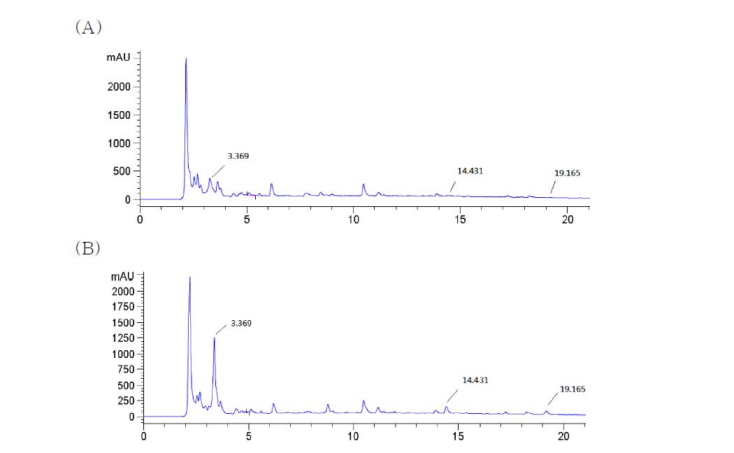 Preparative HPLC chromatogram of non-fermented (A) and fermented (B) C. lanceolata HPLC conditions: Eclipse XDB C18 column, 5 μm, 250 mm × 4.6 mm; mobile phase=0.2% phosphoric acid and acetonitrile (65:35 v/v); flow rate=1 mL/min; detection wavelength=203 nm; injected sample volume=20 μL.