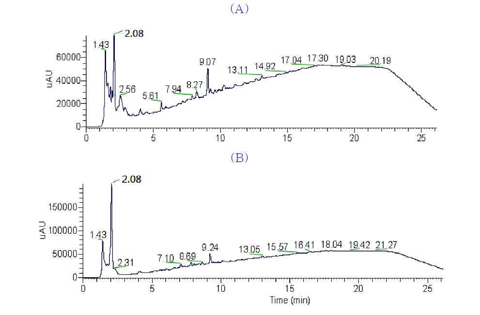 HPLC chromatogram of non-fermented (A) and fermented (B) C. lanceolata. HPLC conditions: YMC-Pack Pro C18 column, 5 μm, 150 mm × 2.0 mm; mobile phase=0.1% formic acid and acetonitrile (65:35 v/v); flow rate=200 μL/min; detection wavelength=203 nm; injected sample volume=5 μL.