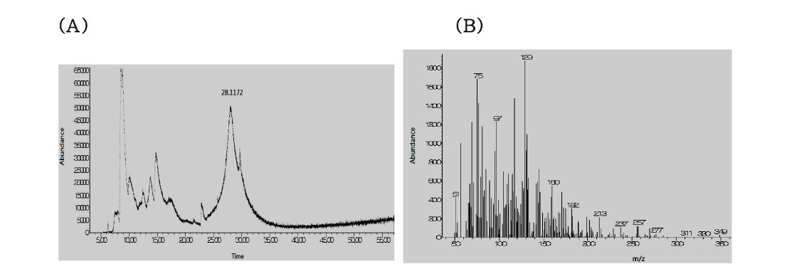 GC chromatogram (A) and mass spectra (B) of peak (retention time: 28.1172 min) from the fermented C. lanceolata.