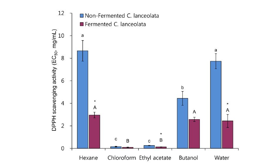 Antioxidant activity of the serial solvent fractions of C. lanceolata. The EC50 denotes the effective concentration at which the DPPH radicals are scavenged by 50%. The different letters and asterisk on the bars are significantly different at p< 0.05.