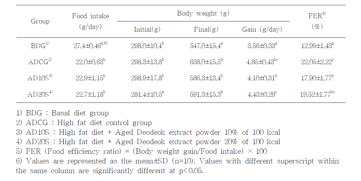 Effect of aged deodeok extract on food intake, body weight and food efficiency ratio in SD rats