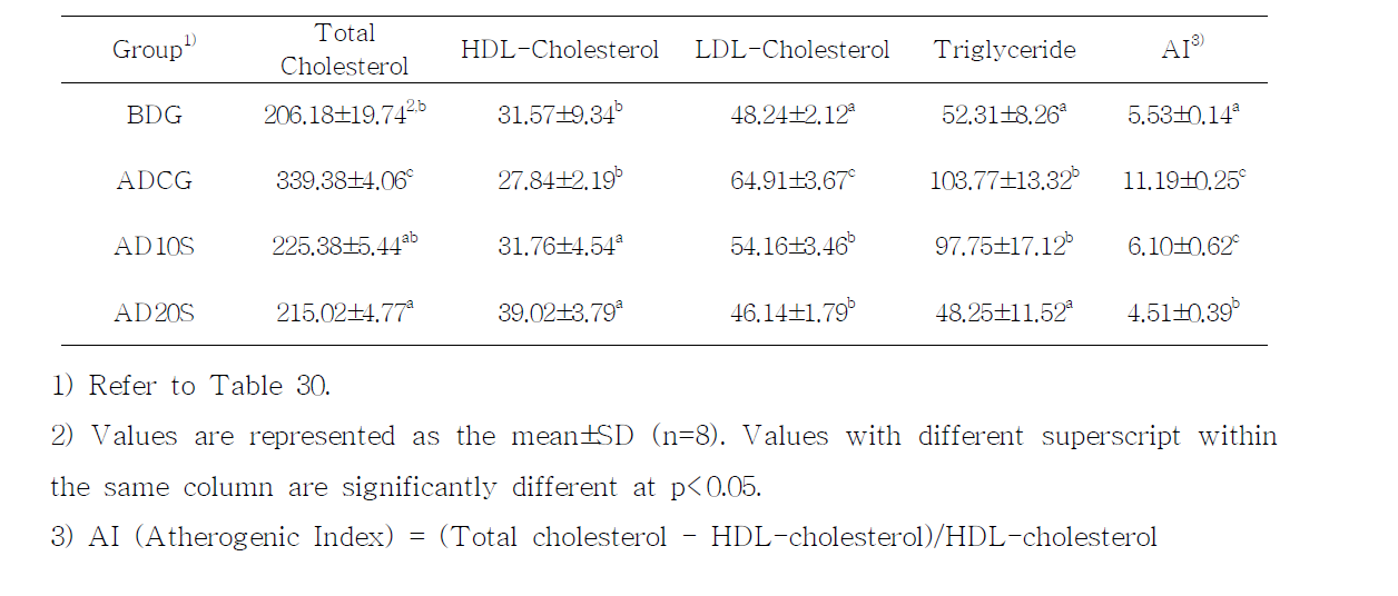 Total cholesterol, HDL-cholesterol, LDL-cholesterol and triglyceride levels in plasma of rats fed on aged deodeok extract.